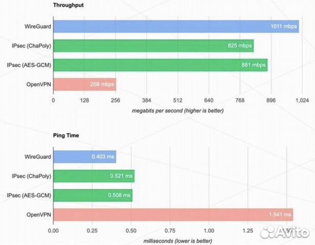 VPN Wireguard (Турция)