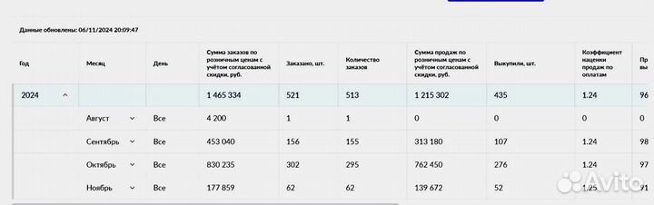 Запуск бизнеса на Wb, Ozon / Наставник / Обучение