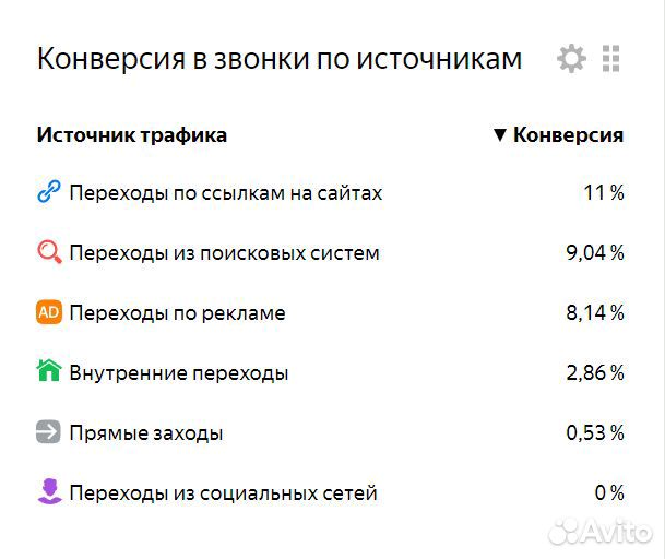 Контекстная реклама, таргетированная, SEO, SMM