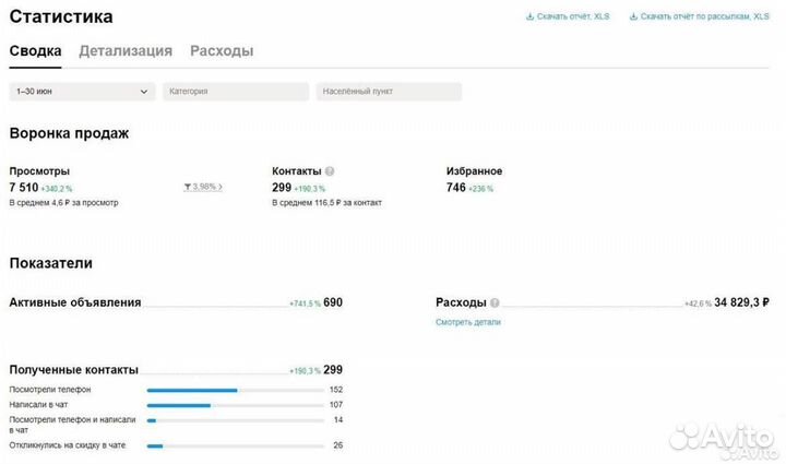 Авитолог/Продвижение на авито/Услуги авитолога