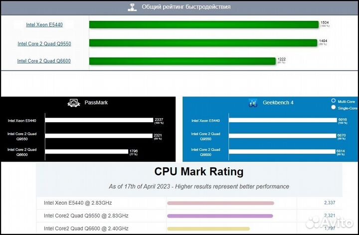Мощные процессоры сокет 775 / 4 ядра 2.8ghz