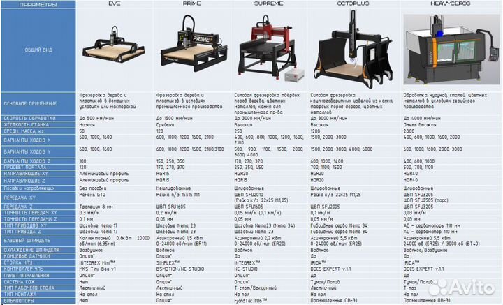 Фрезерный станок с чпу EVE 1600х1600