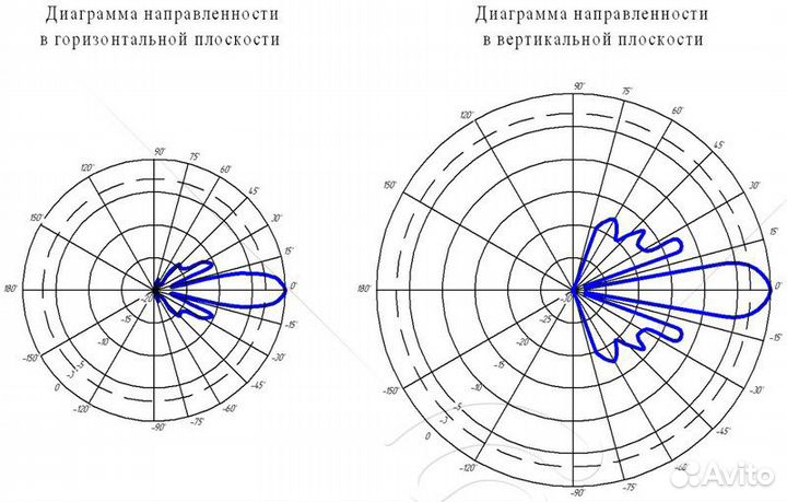 Направленная антенна 18 дБ WiFi 5,3 ггц KP18-5300