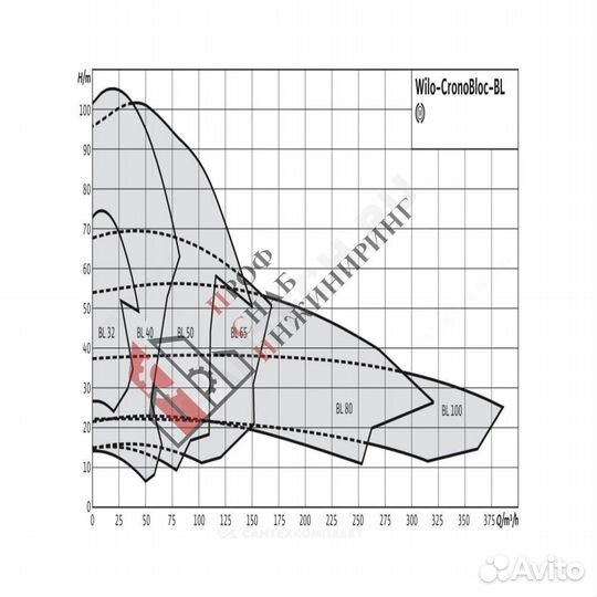 Насос BL 50/150-7,5/2 PN16 3х400В/50 Гц Wilo 27862