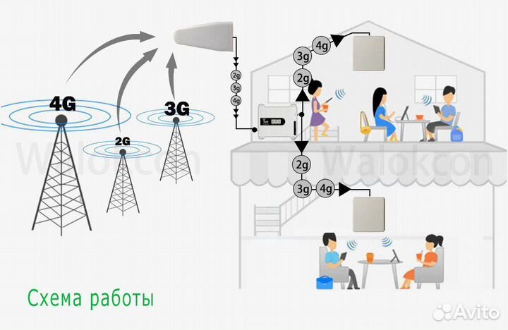 Репитер Walokcon 3 диапазона усилитель 2G, 3G, 4G