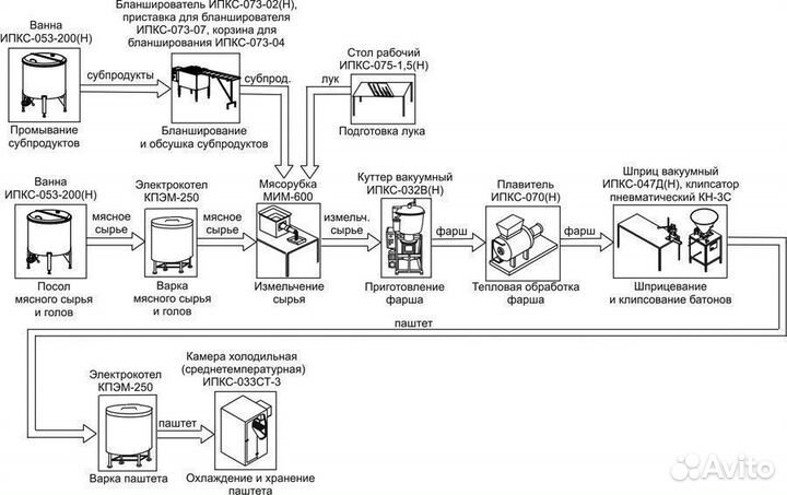 Оборудование для производства мясного паштета