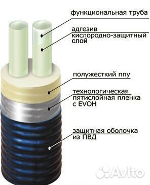 Труба утепленная гибкая для отопления, гвс 160/225