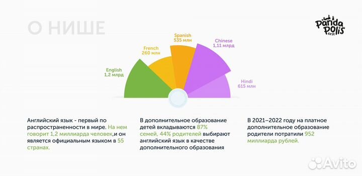 Продам готовый бизнес языковой школы для детей