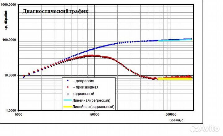 Интерпретация результатов гди скважин удаленно