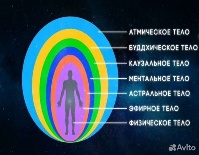 Чакральная диагностика и диагностика тонких тел
