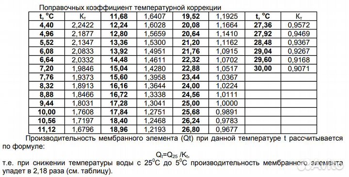 Мембраны обратного осмоса 2012-150, 3013-600GPD