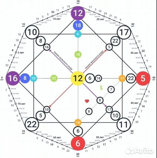 Матрица судьбы, натальная карта, расклад таро