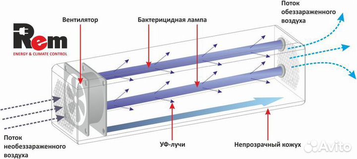 Обеззараживатель воздуха зубр R-zubr-2x15