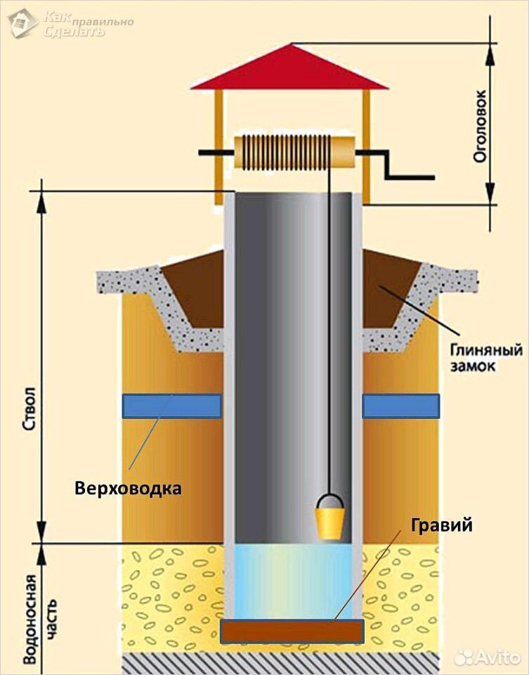 Строительство колодца своими руками — инструкция