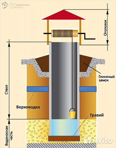 Выкопать колодец в гдове