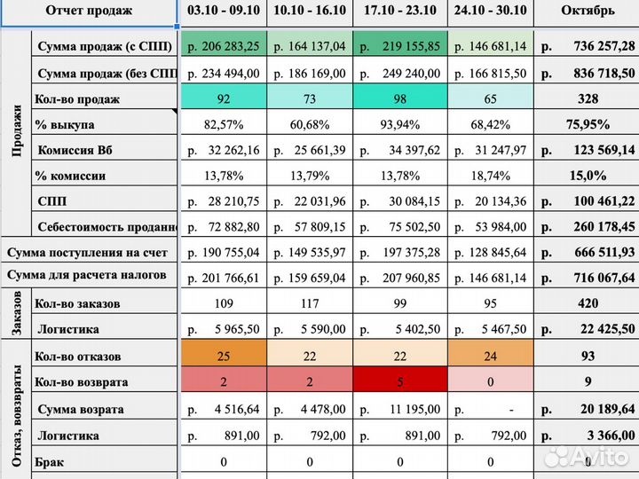 Продвижение товара карточки на Wildberries