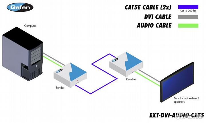 Удлинитель Gefen EXT-DVI-audio-CAT5