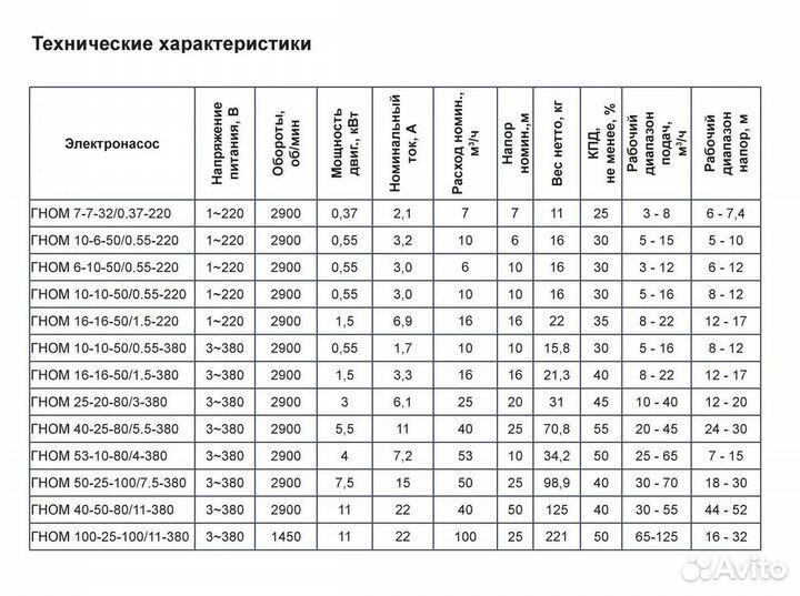 Дренажный насос гном 7-7 (220В)