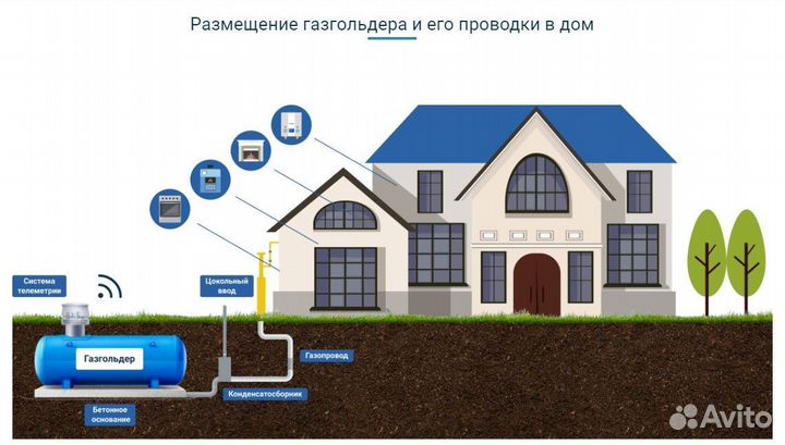 Газ Заправка газгольдера