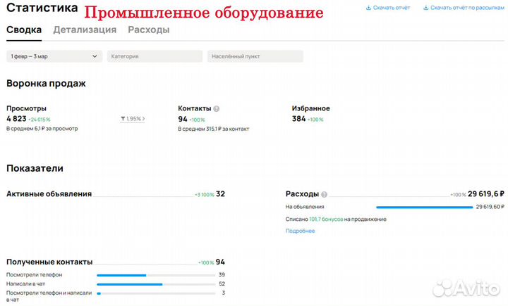 Авитолог / Услуги Авитолога / Продвижение на Авито