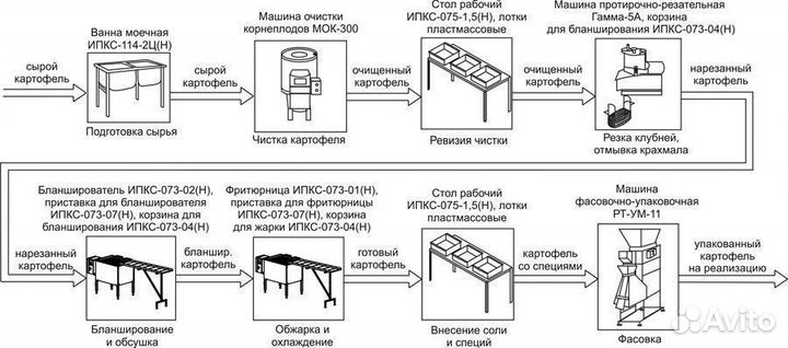 Оборудование для производства чипсов