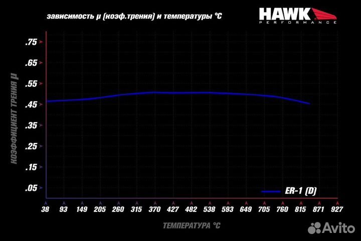 Колодки тормозные HB632D.586 hawk ER-1 передние AU