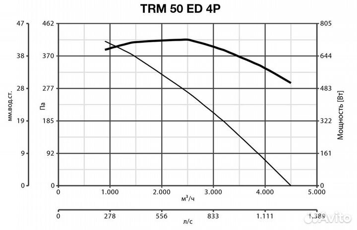 Каминный вентилятор Vortice TRM 50 ED 4P (15048VRT