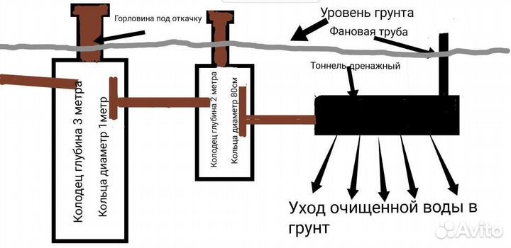 Колодцы. Септики. Монтаж канализации