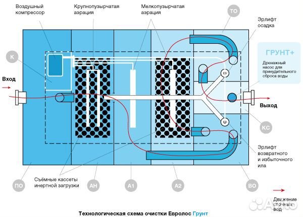 Евролос Грунт 25/25+ Септик