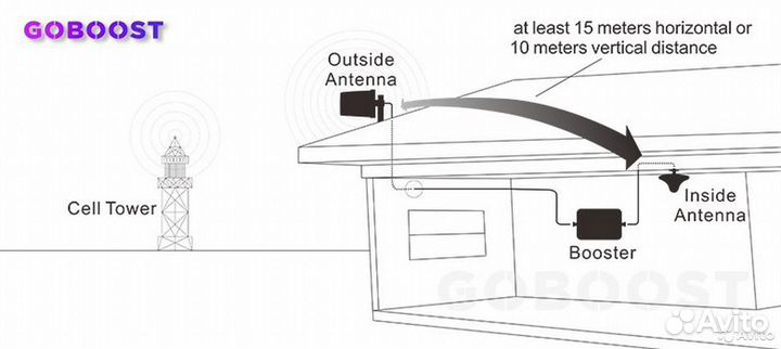 Новый Гарантия Репитер GB17 GSM усилитель сотовый