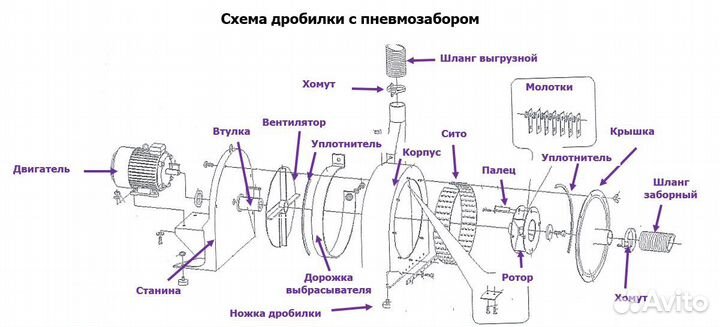 Зернодробилка