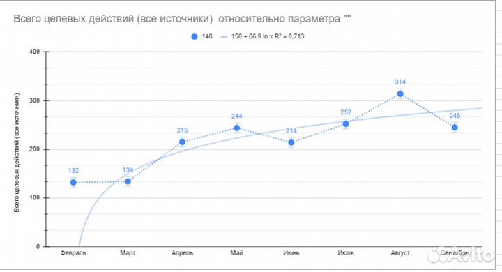 Авитолог / Директ/ / Контекстная реклама