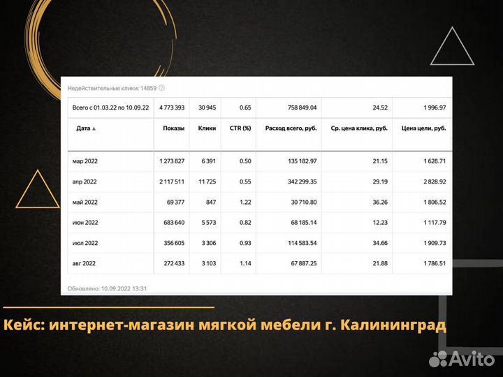 Настройка контекстной рекламы Яндекс Директ