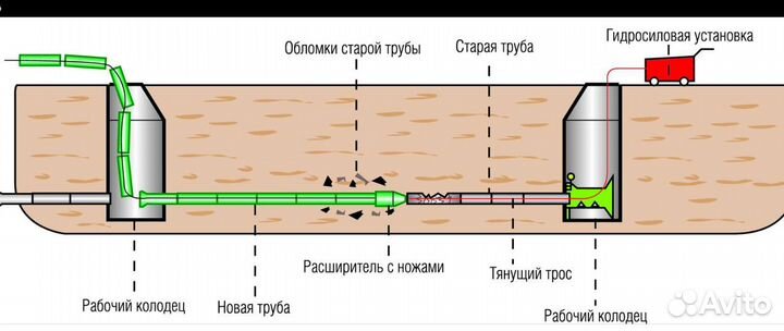 Бестраншейная замена или ремонт труб