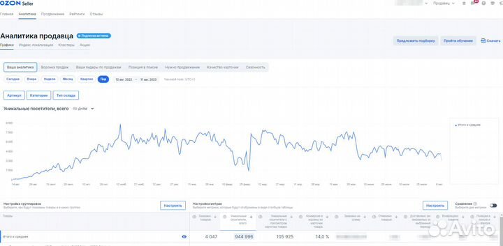 Продвижение на Озон, реклама, сео, инфографика