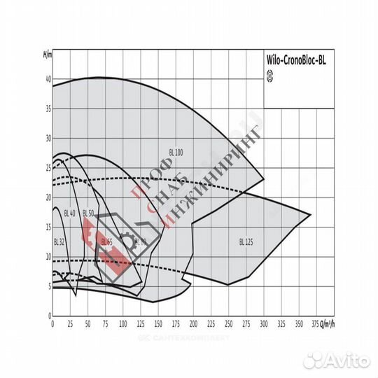 Насос BL 100/220-7,5/4 PN16 3х400В/50 Гц Wilo 2786