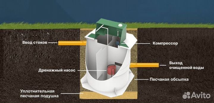 Септик малахит канализация