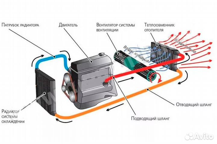 Промывка радиатора печки автомобиля