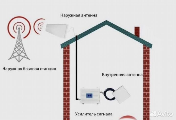 Усилитель сотовой связи и интернета