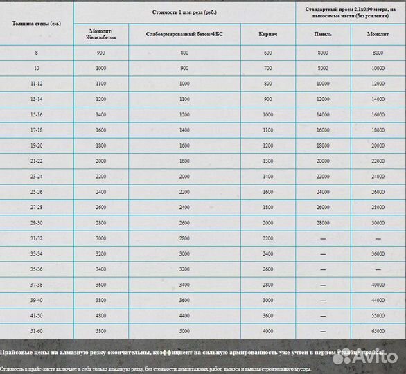 Алмазное сверление отверстий, резка проемов