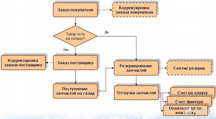 Обучение + Аудитор 1С Программист Альфа-Авто