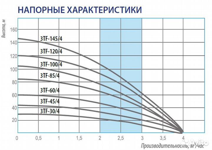 Насос для скважины Belamos 3TF-85/4 (кабель 65м)