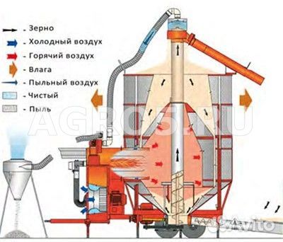 Зерносушилка Fratelli Pedrotti Basic 200, 2023