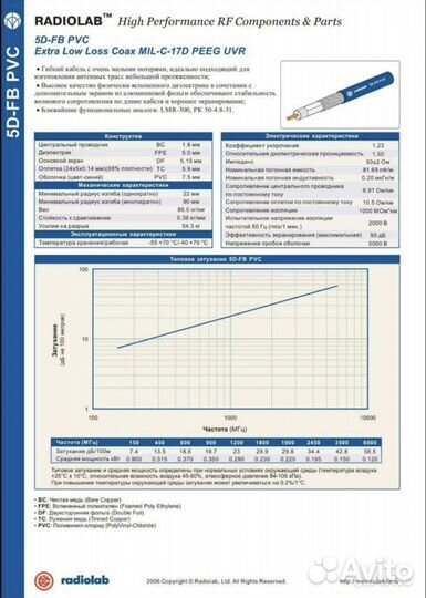Кабельная сборка 5D-FB, RG-58 C/U N-male/SMA-male