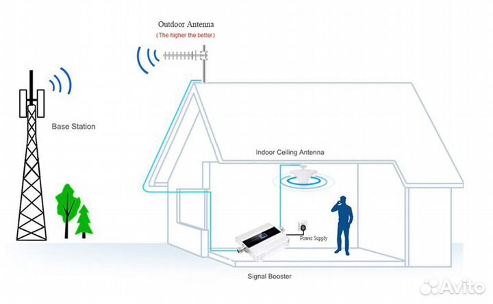 Усилитель 3G сигнала (голос / интернет) NEW