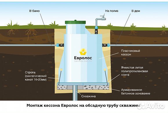 Пластиковый, герметичный Кессон для скважины