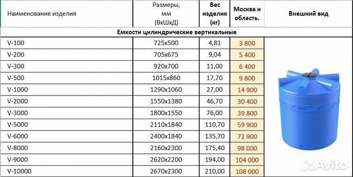 Ёмкости баки бочки под/для кас жку воду дт