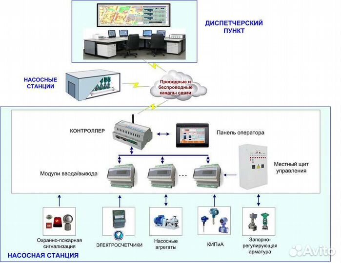 Проектирование асу тп, КИП, аид, аов, авк, аитп