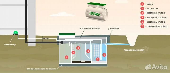 Септик Тверь