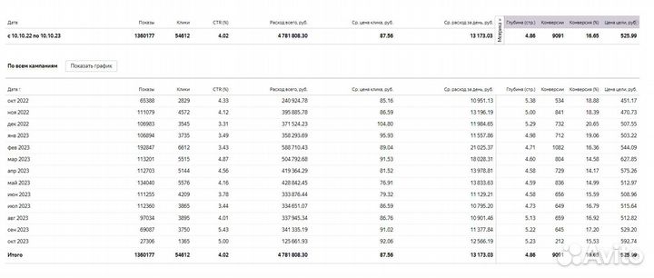 Контекстолог / Настройка Яндекс Директ